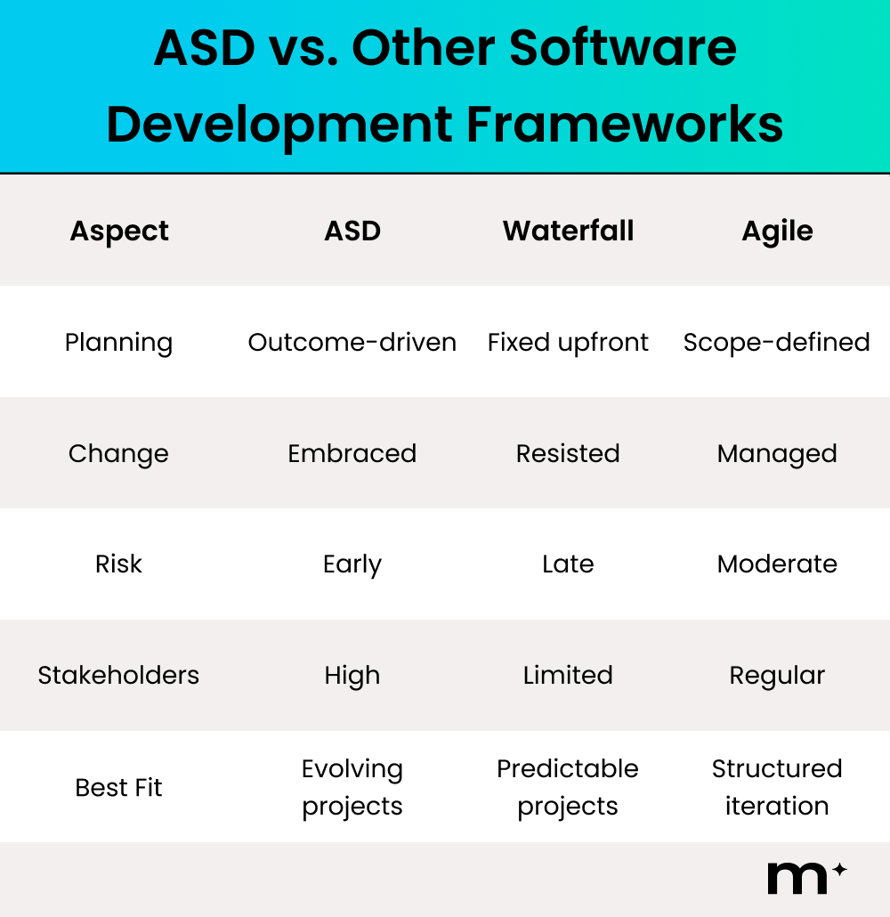 ASD vs. Other Software Development Frameworks
