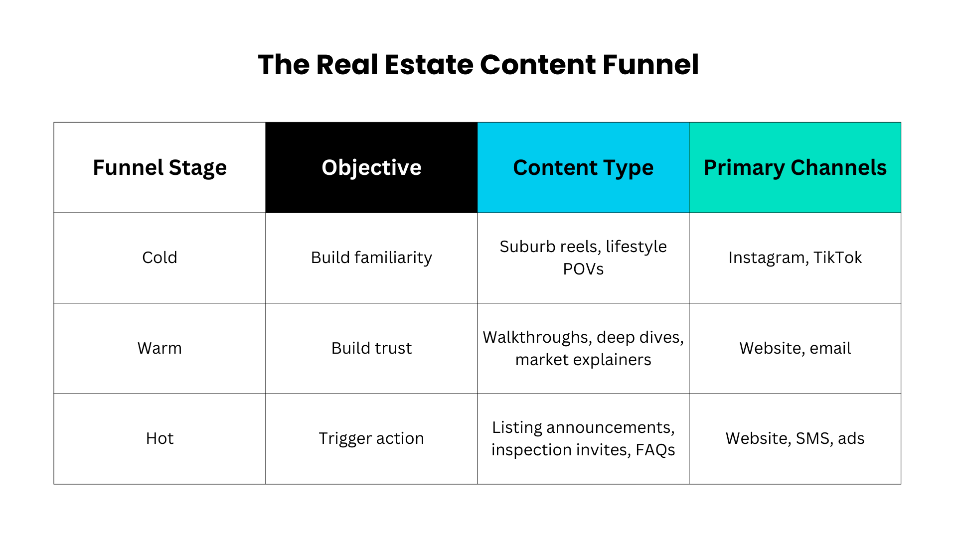 Real Estate Marketing conversion funnel