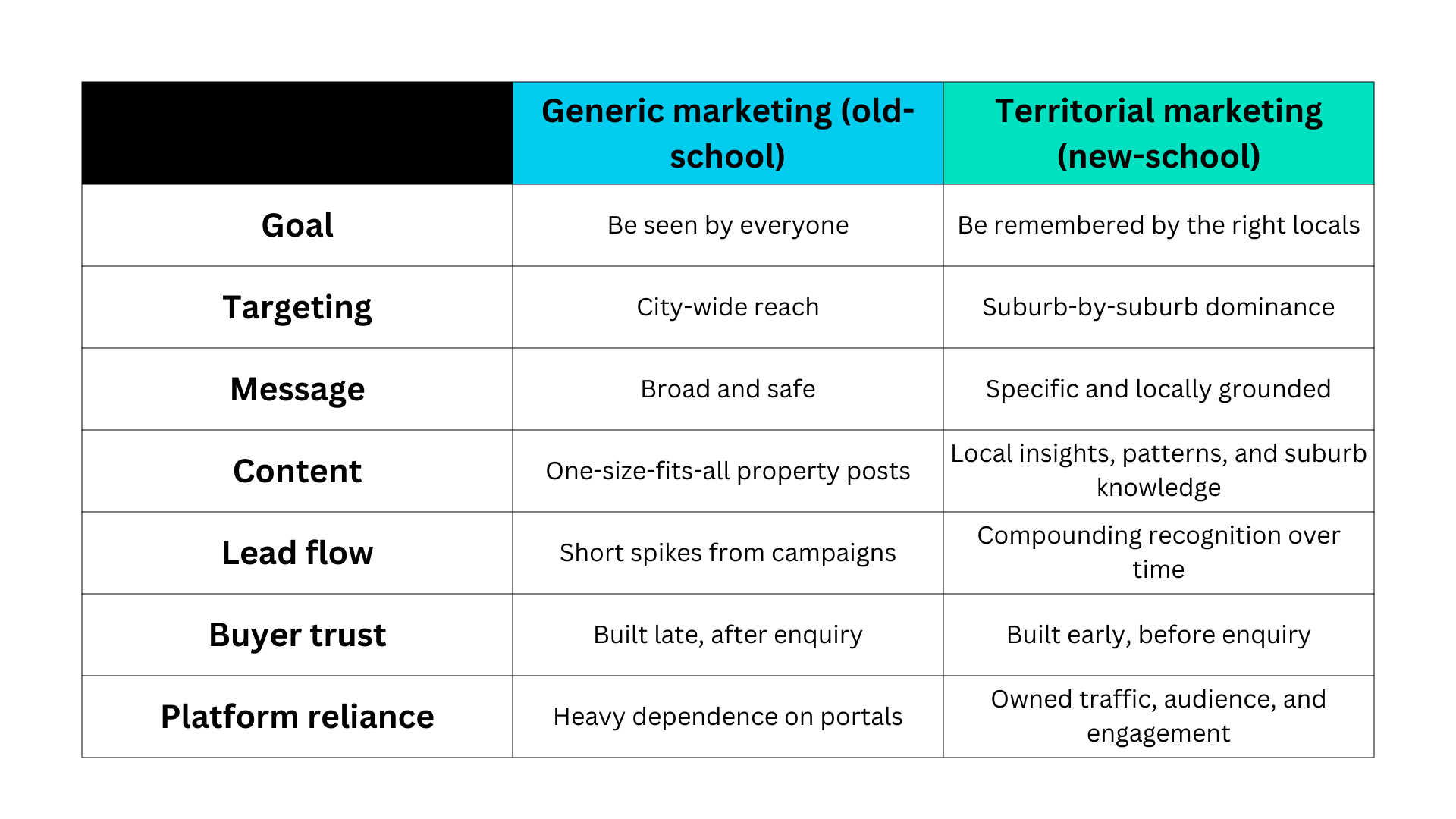 Real estate marketing old vs new
