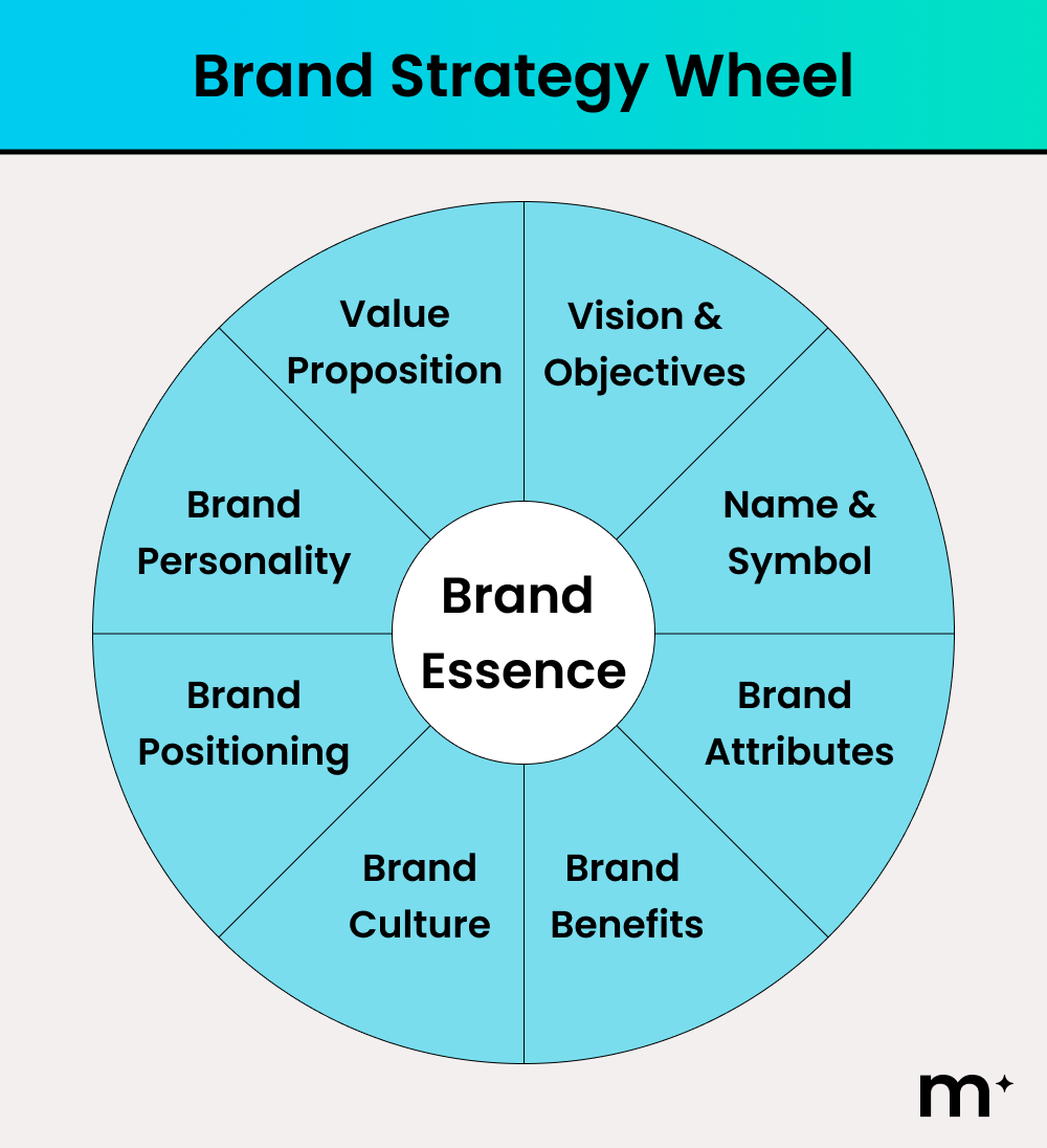 Brand Strategy Wheel