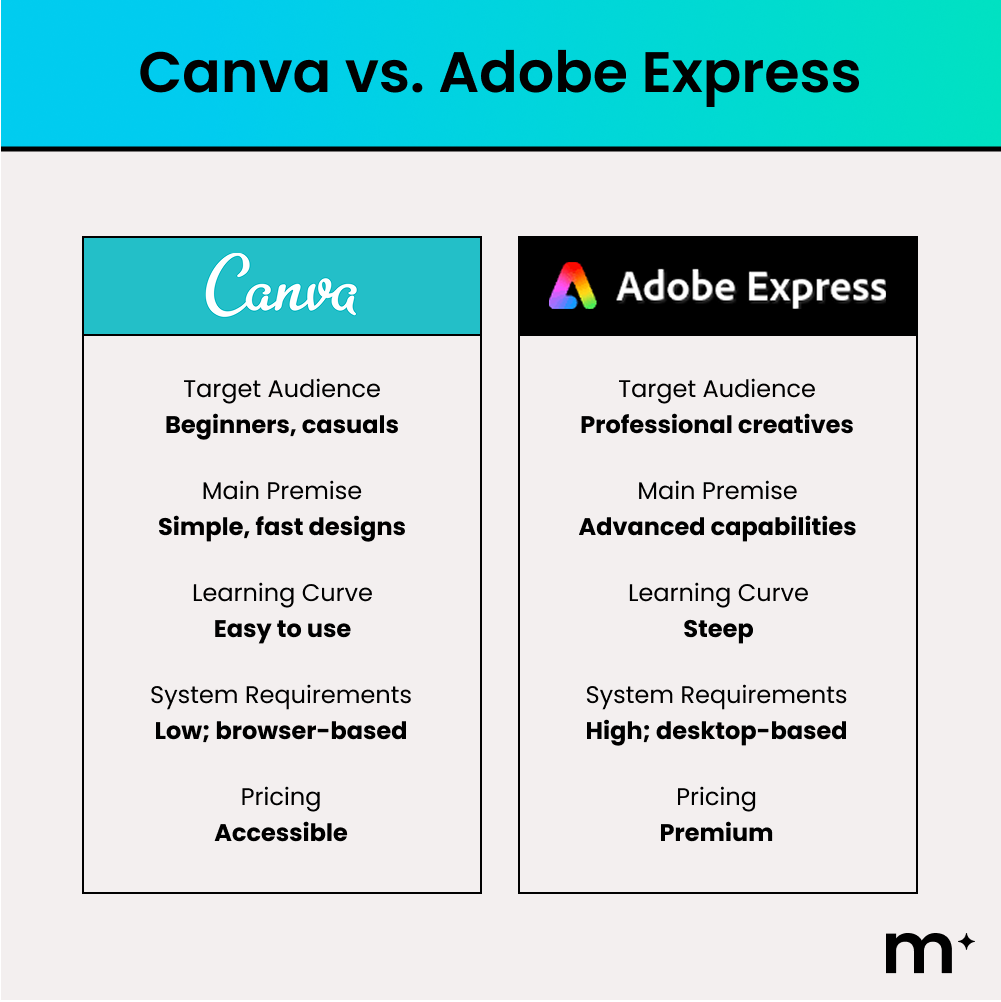 Canva vs. Adobe
