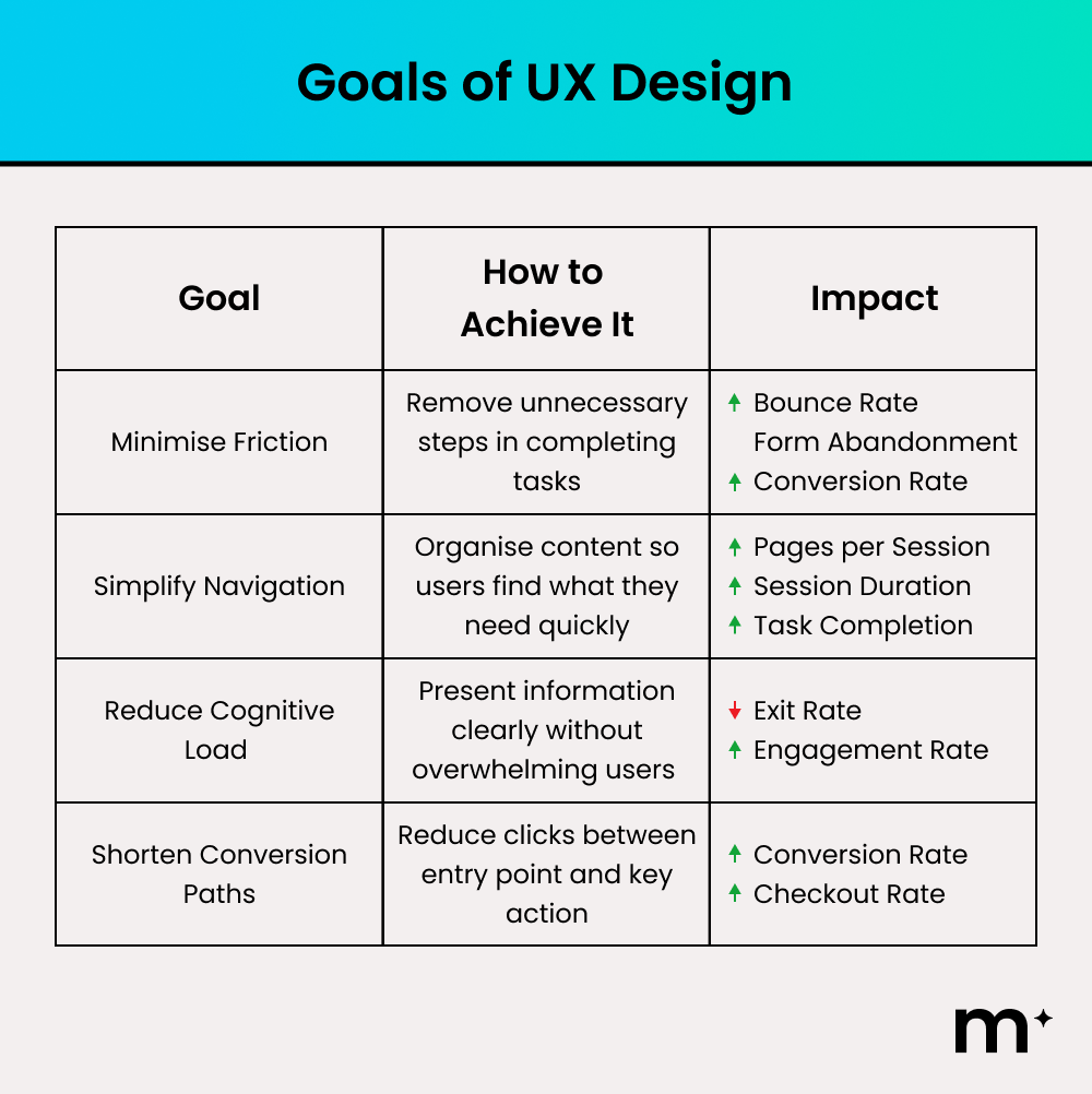 Goals of UX Design