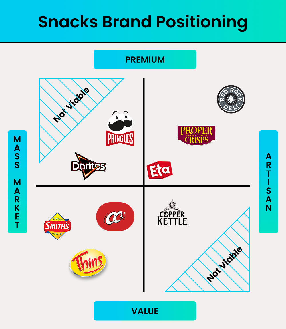 Snacks Brand Positioning
