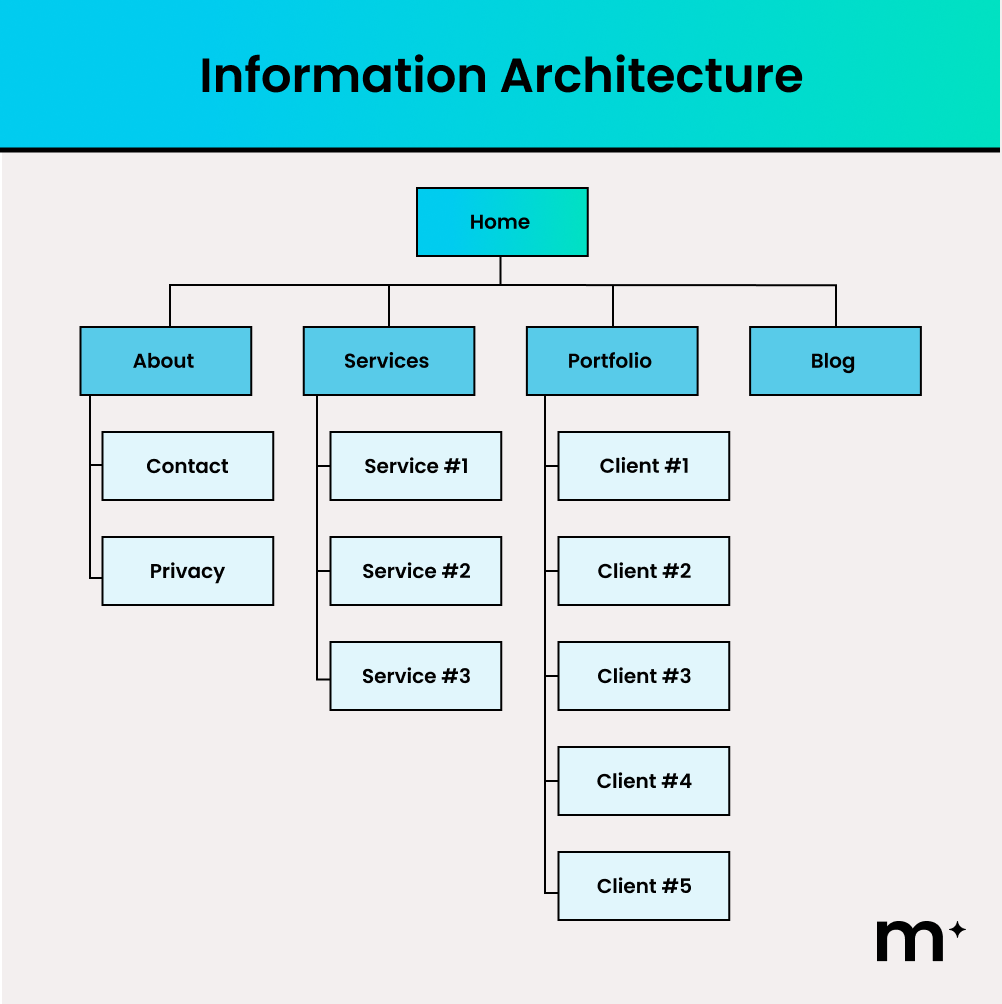 Information Architecture