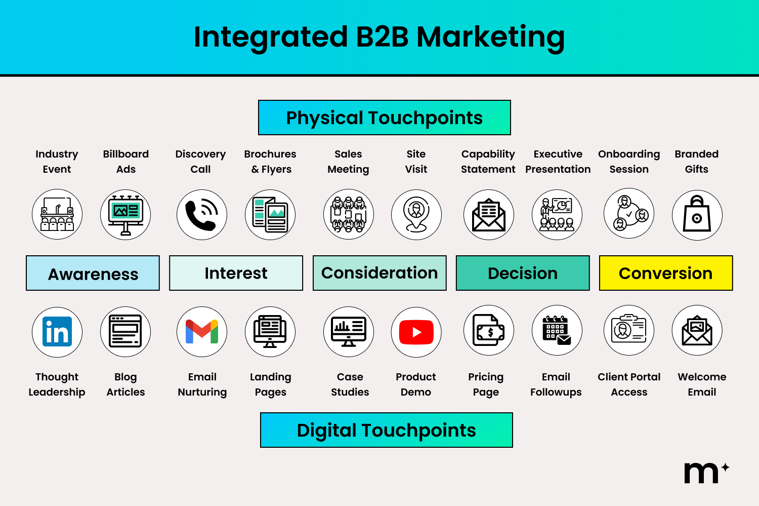 Integrated B2b marketing