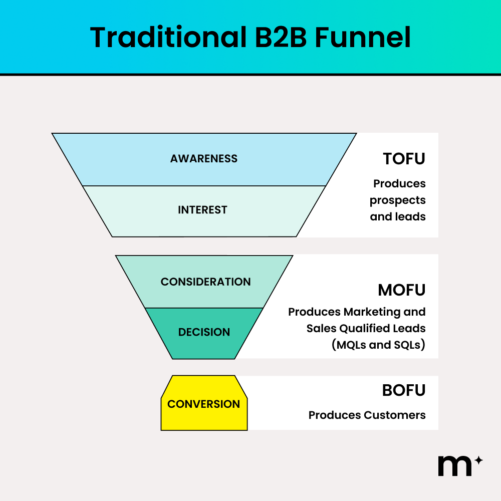 Traditional B2B Funnel