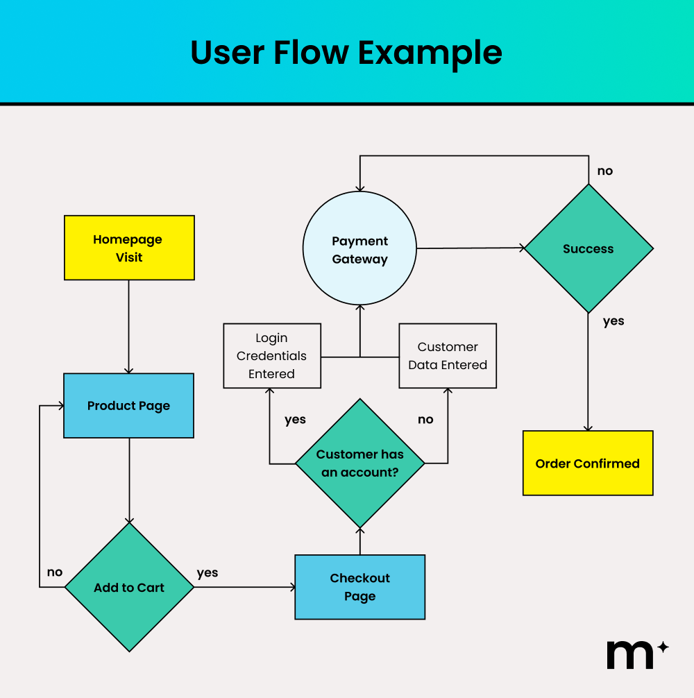 e-commerce user flow