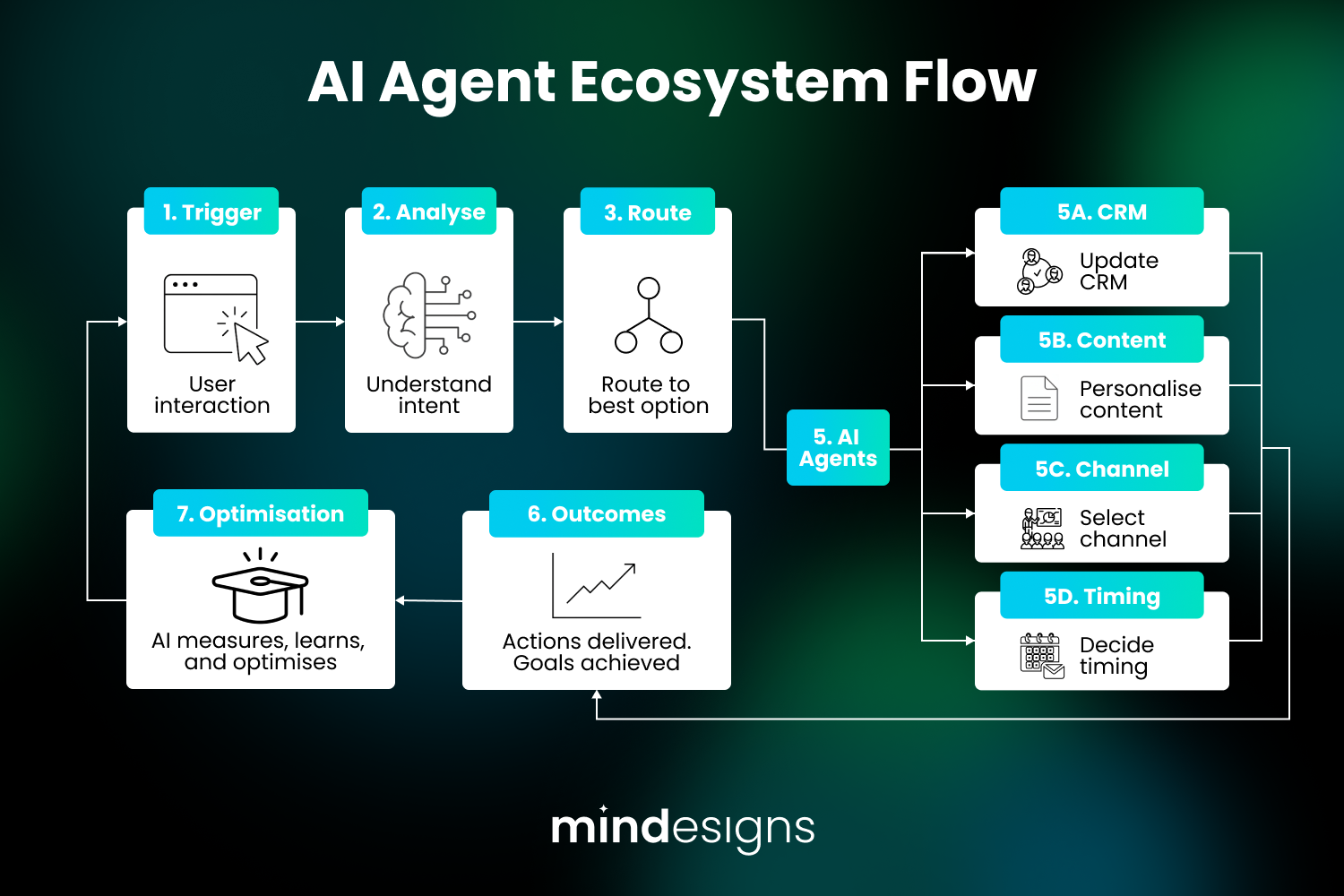 AI Agent Ecosystem Flow