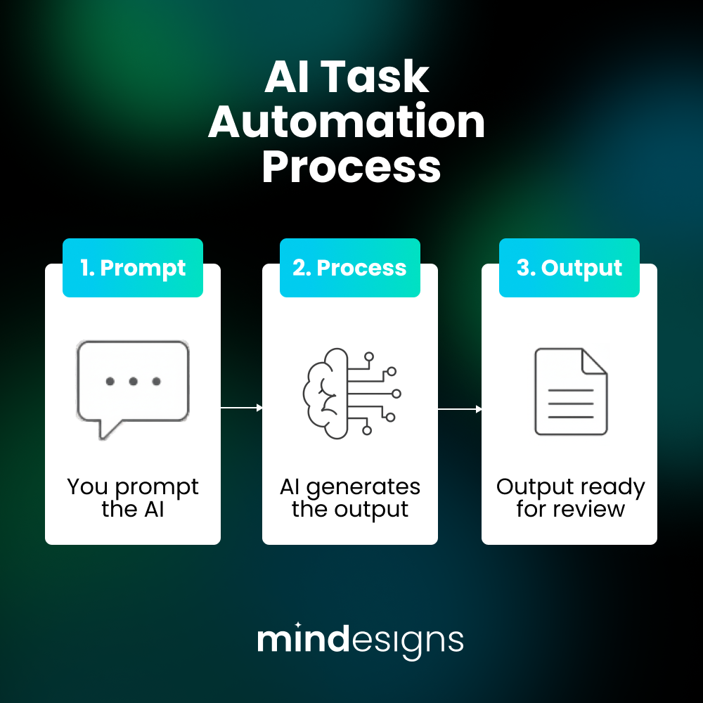 AI Task Automation Process