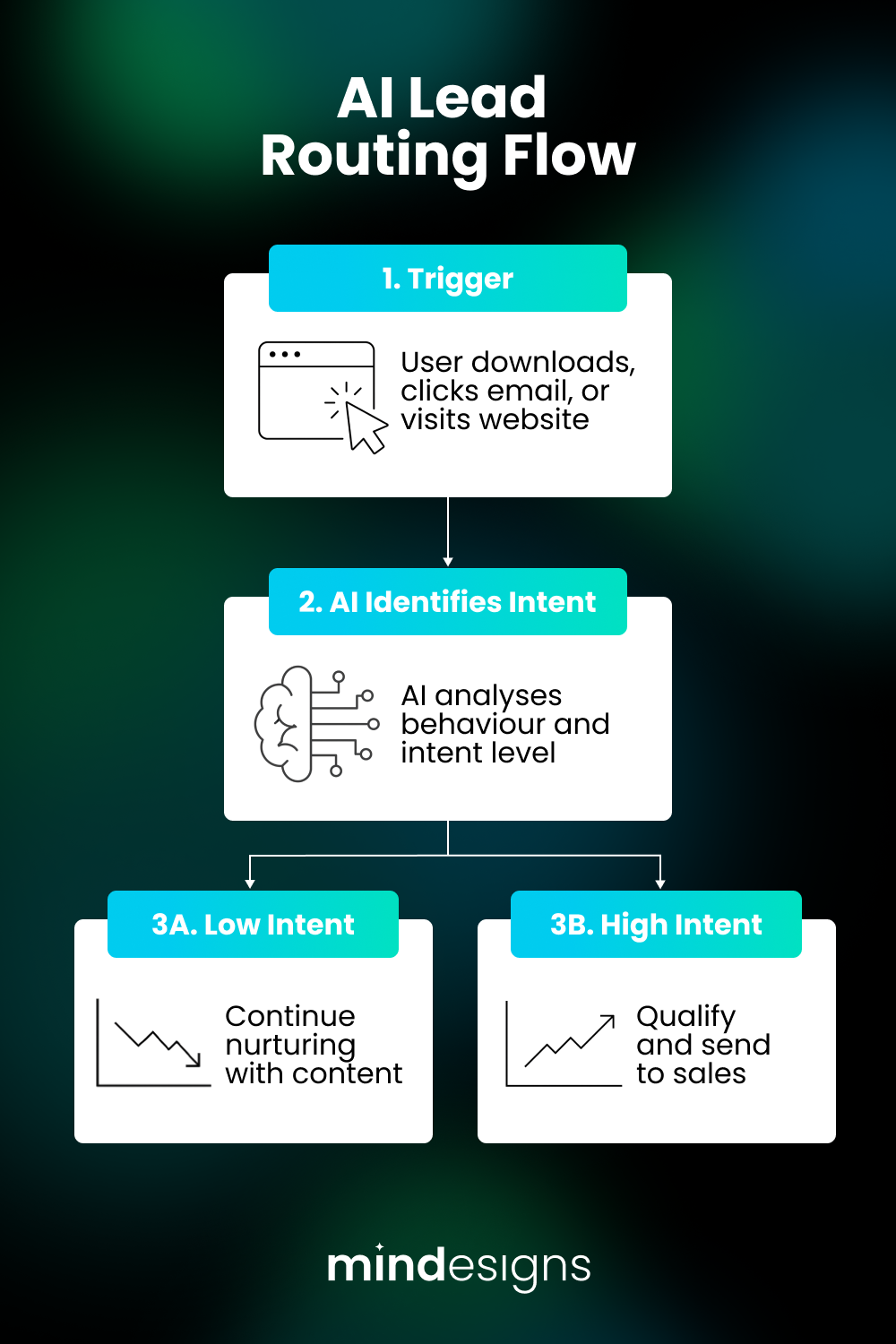 AI used in sales processes