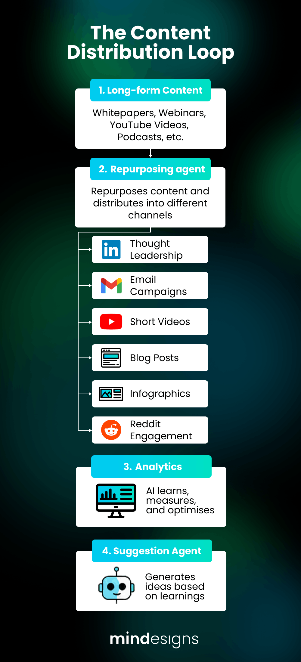 Content distribution loop