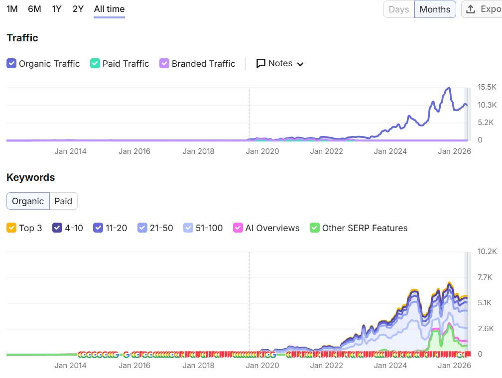 Our SEO results over time
