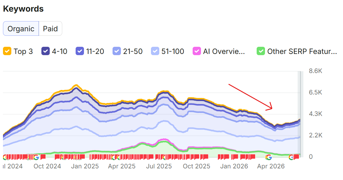 recent SEO decline Mindesigns