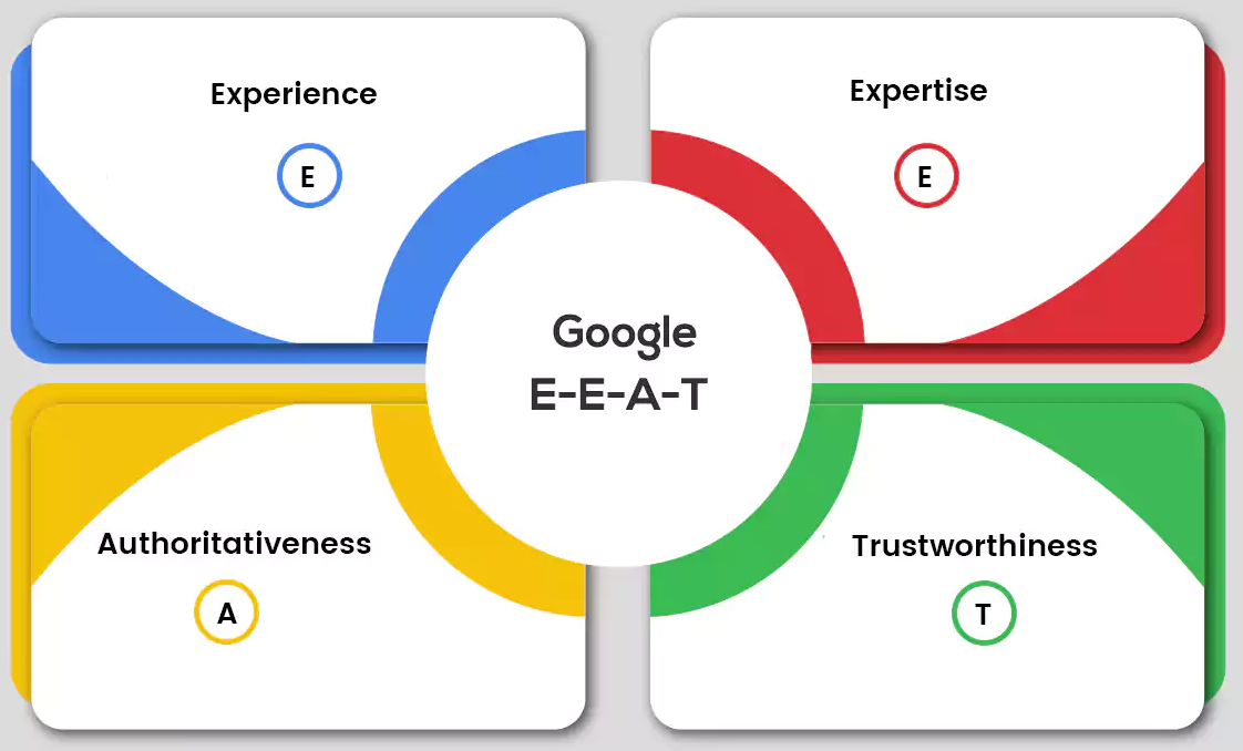 E E A T Google's Model