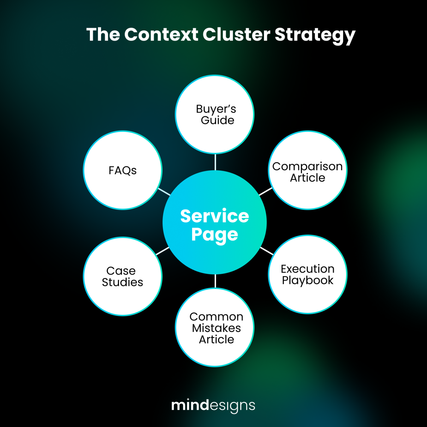 Context Cluster Strategy