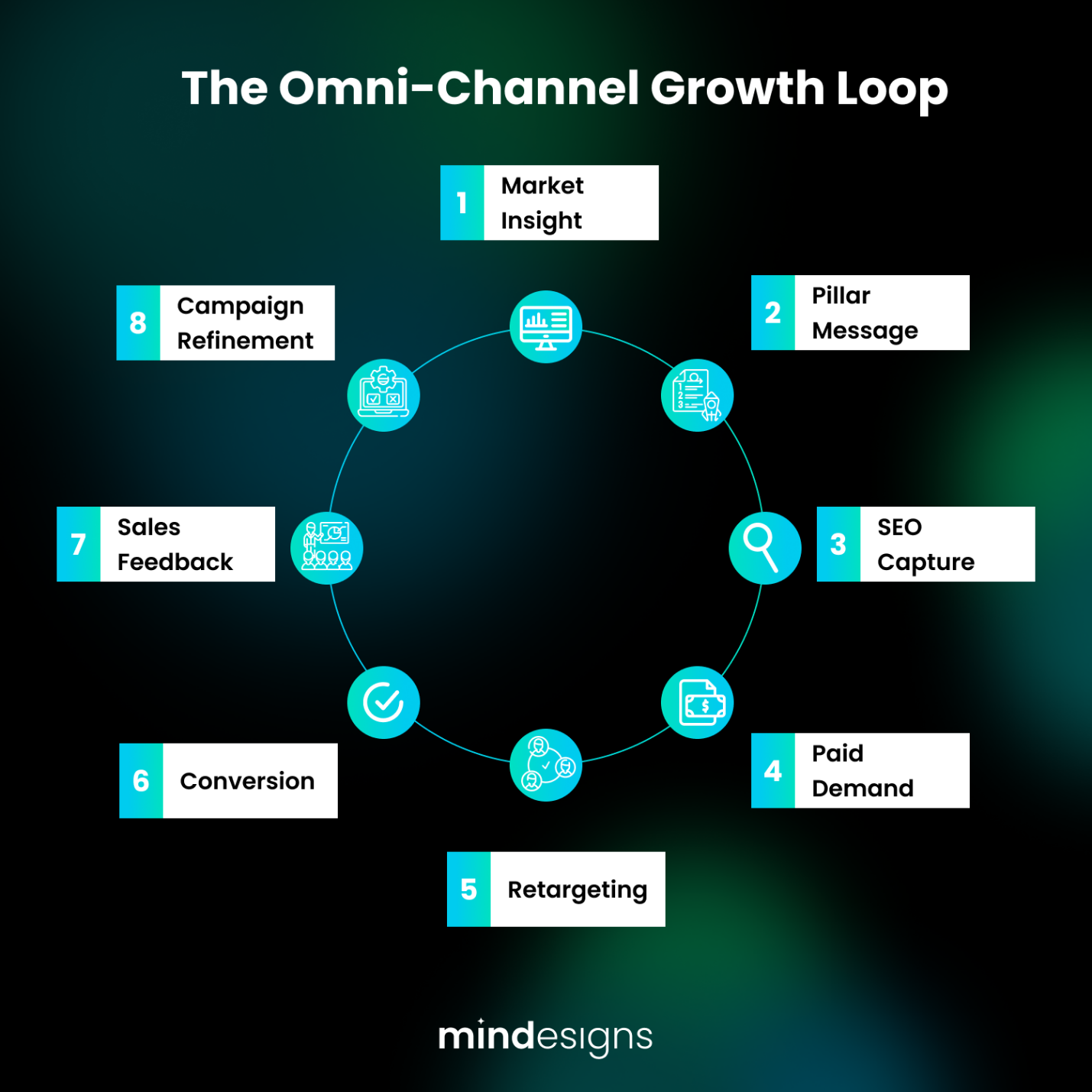 omni-channel marketing strategy growth loop