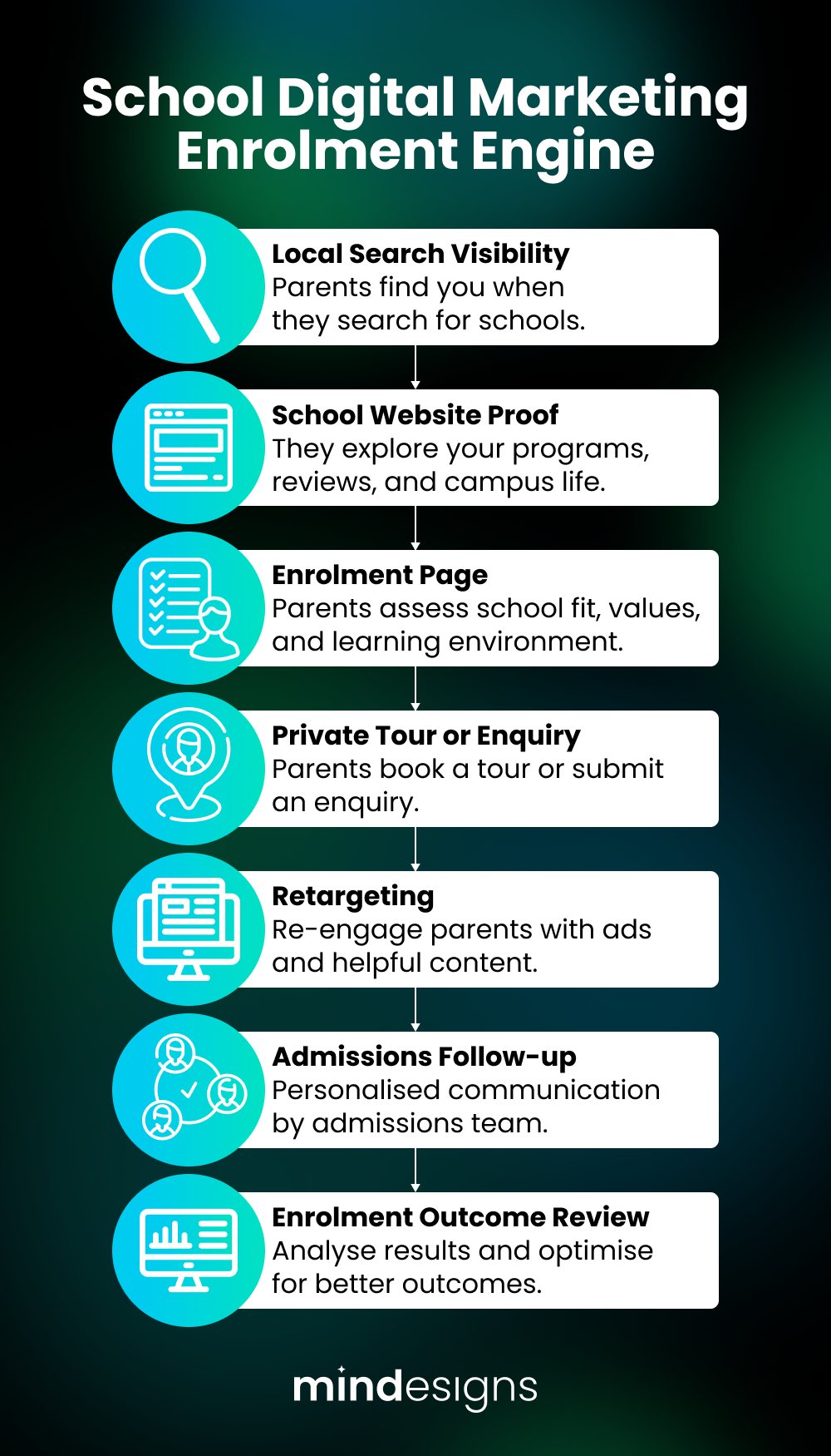 Digital Marketing for Schools enrolment engine