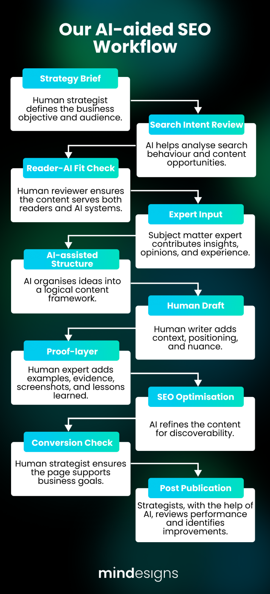 The future of SEO workflow