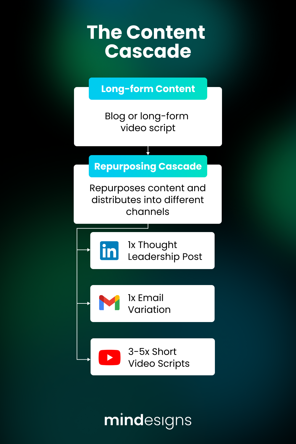 Content Cascade approach