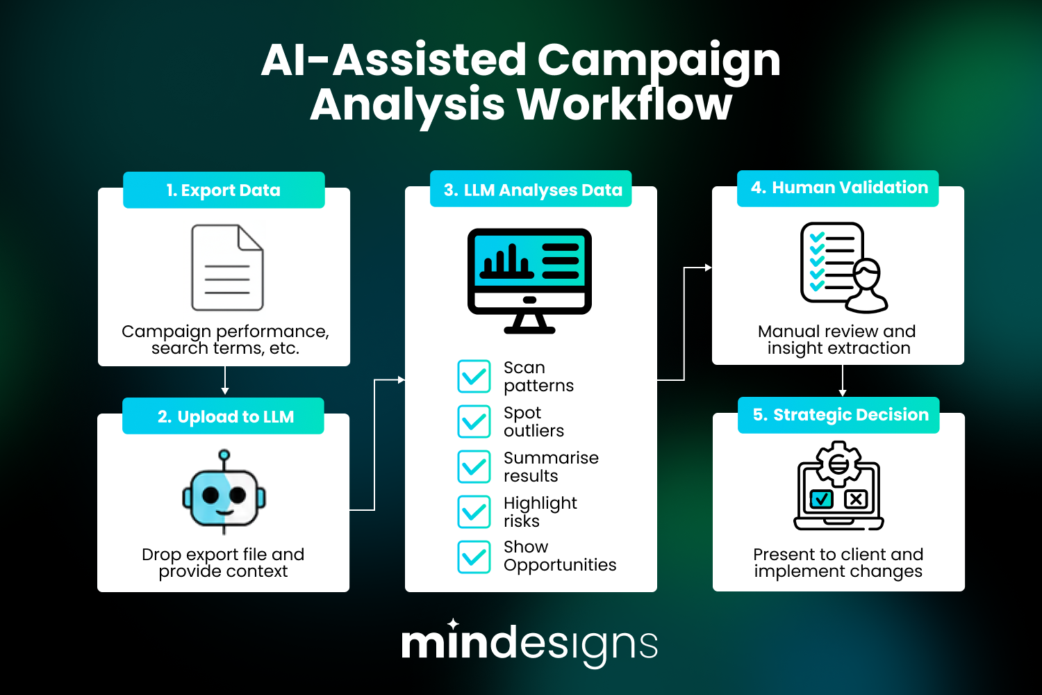 Best AI Tools for Google ad campaign