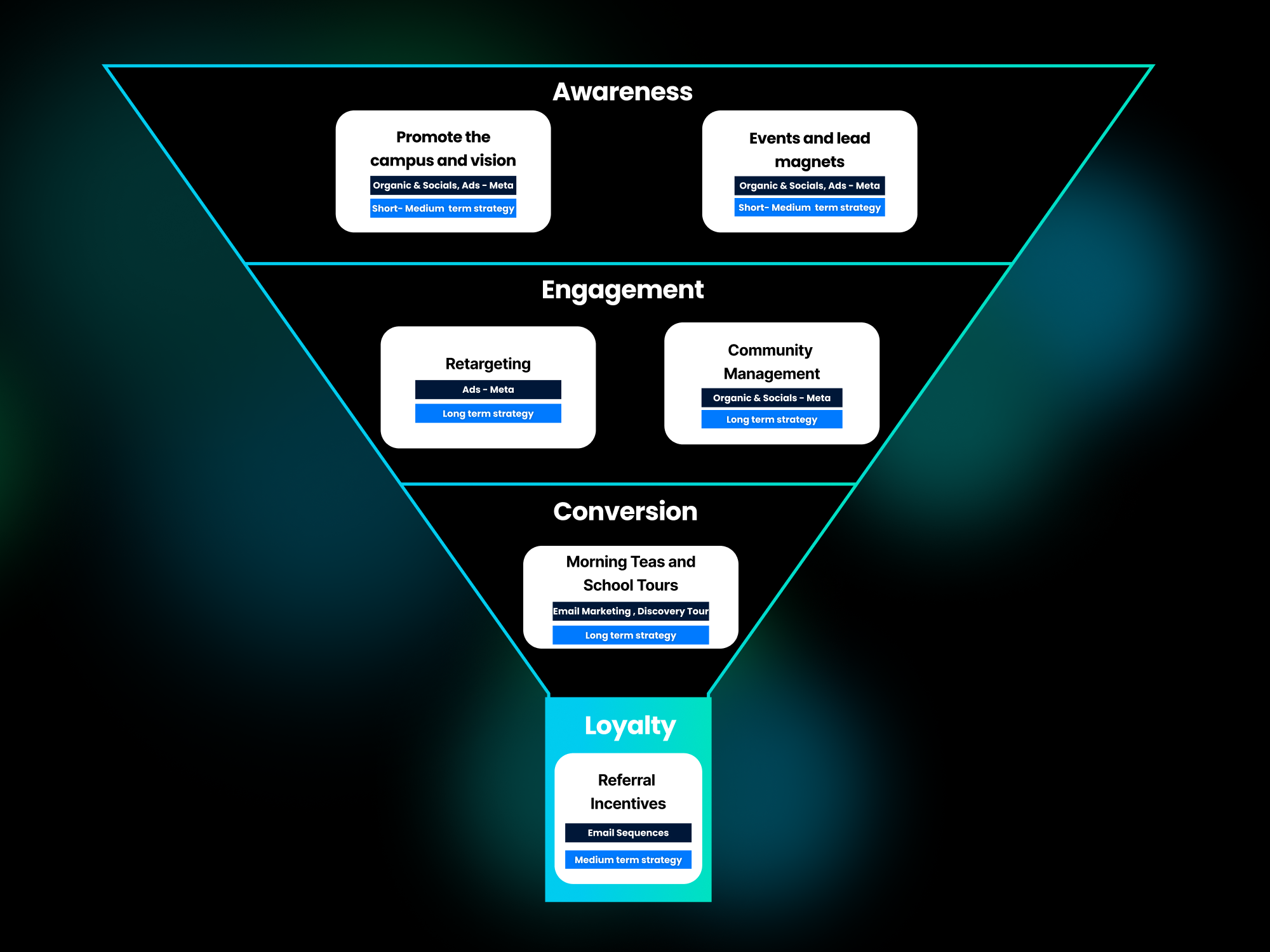 Digital Marketing for Schools funnel