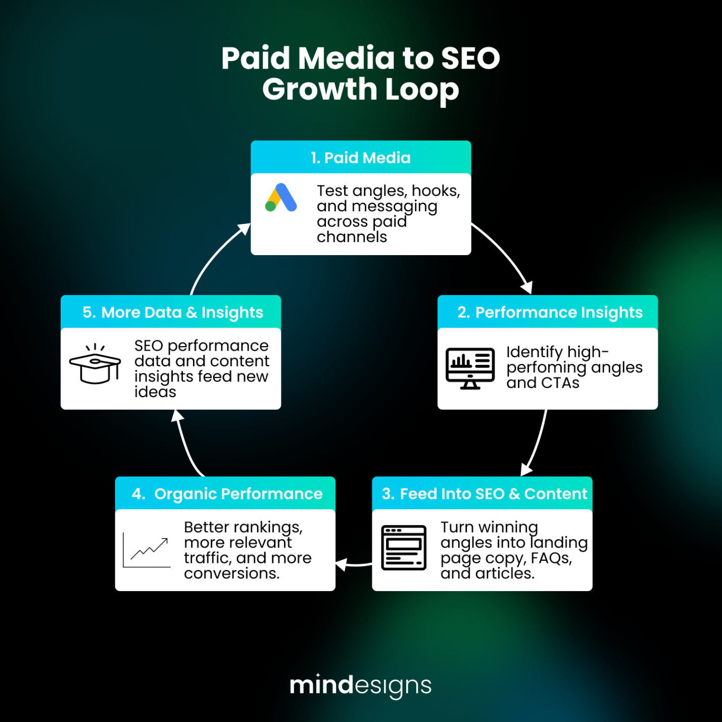 omni-channel marketing strategy paid to seo