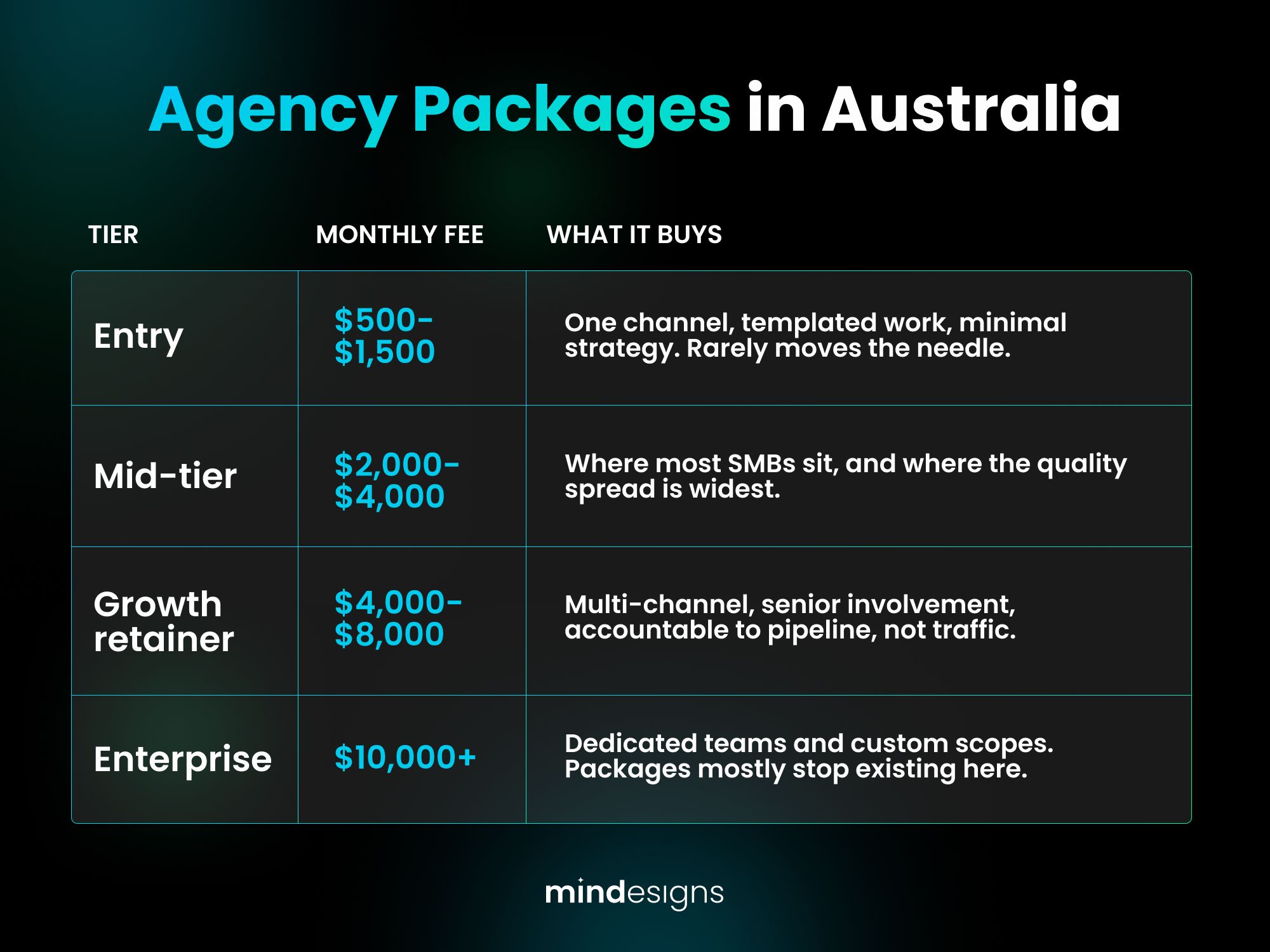 Table showing Australian agency package pricing across four tiers, from $500 entry packages to $10,000+ enterprise engagements