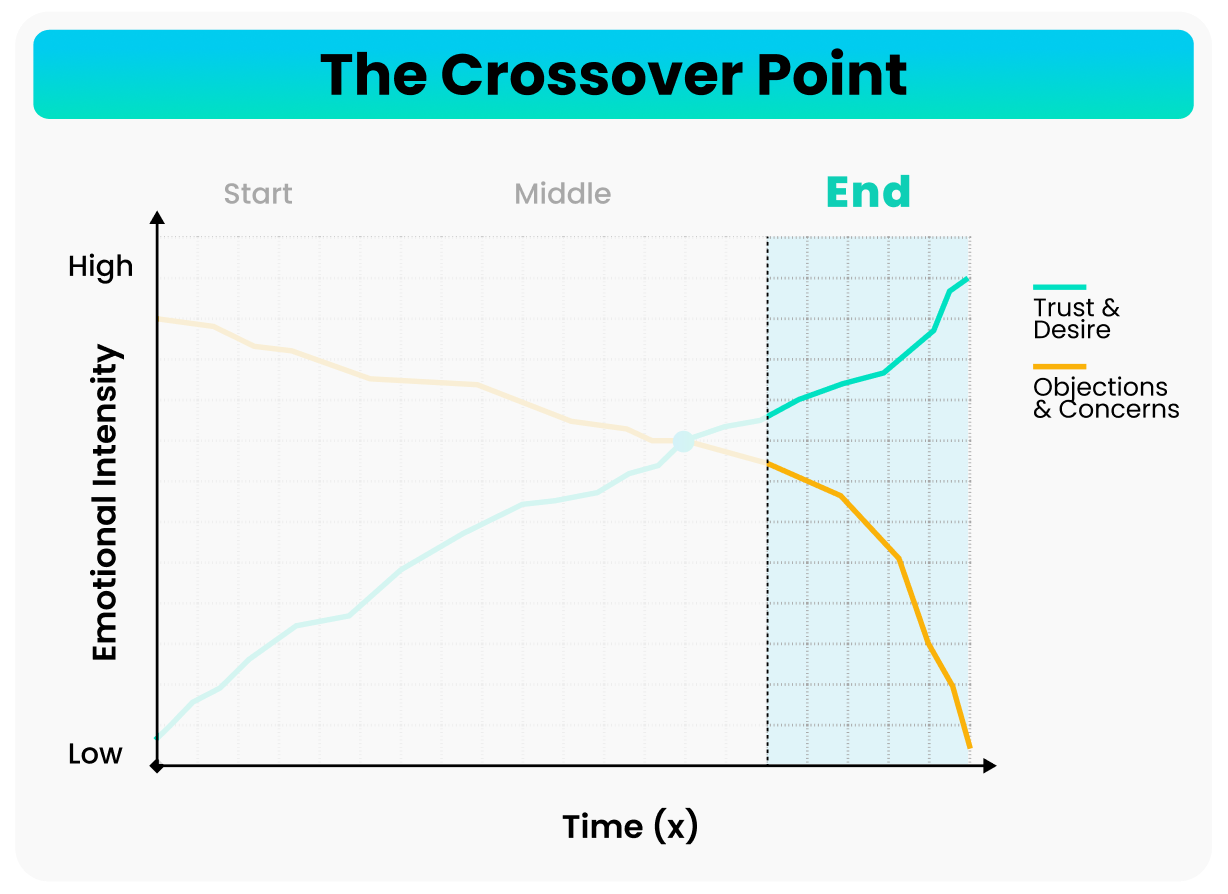 The end stage of the Mindesigns sales framework highlighted, showing objection handling and asking for the sale