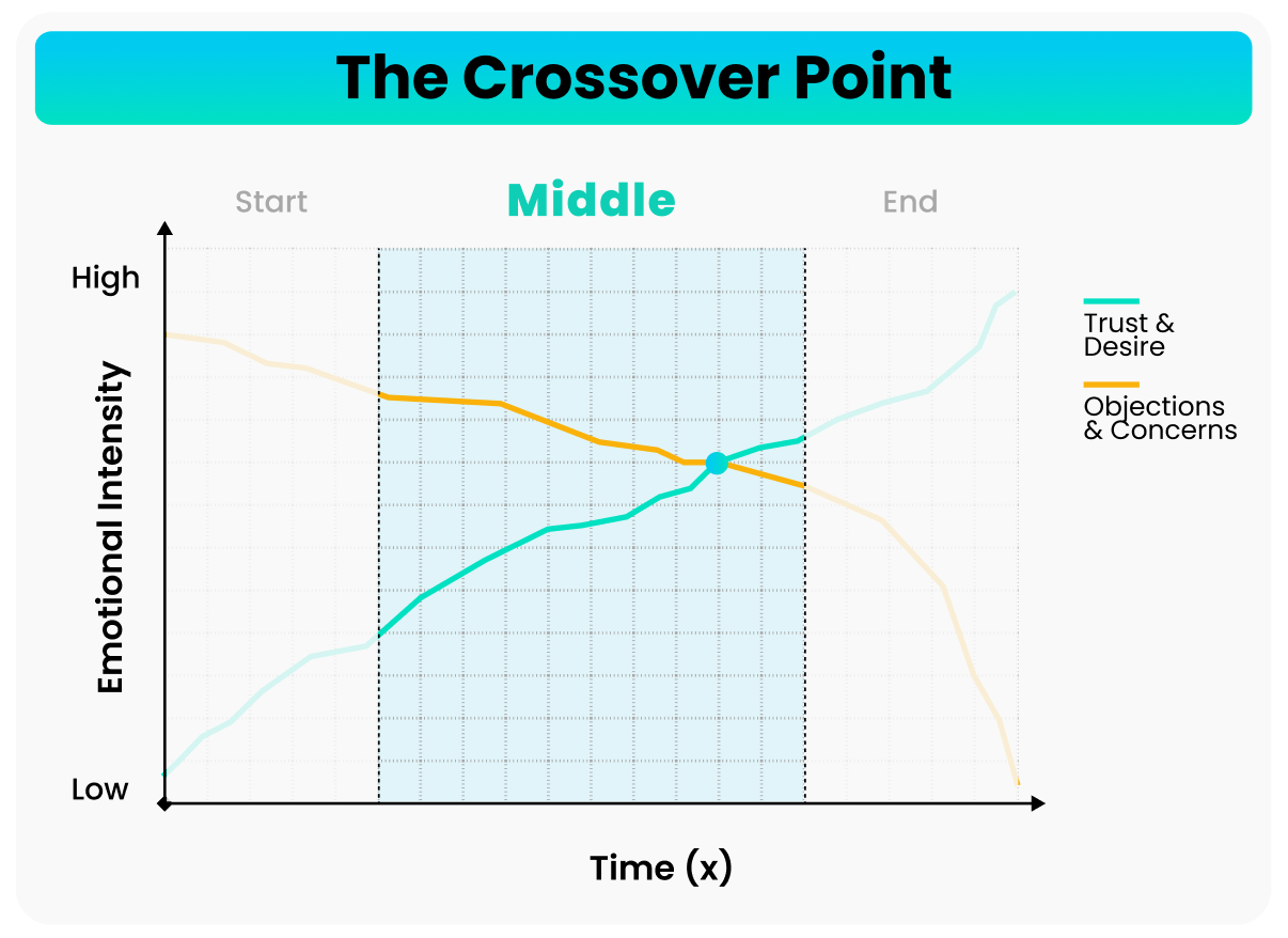The middle stage of the Mindesigns B2B sales process highlighted, showing discovery questions and qualifying the prospect