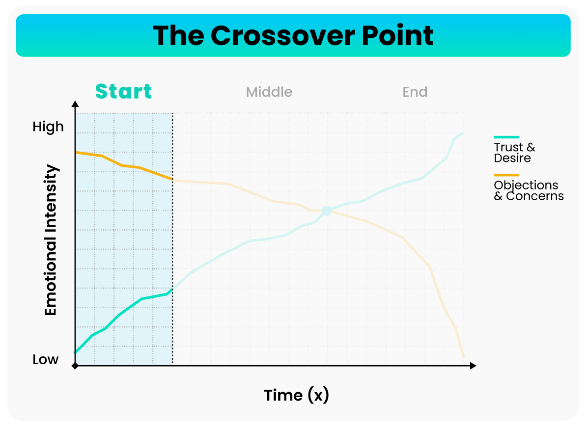 The Mindesigns ‘crossover point’ sales framework showing the start, middle and end stages of a B2B sales process