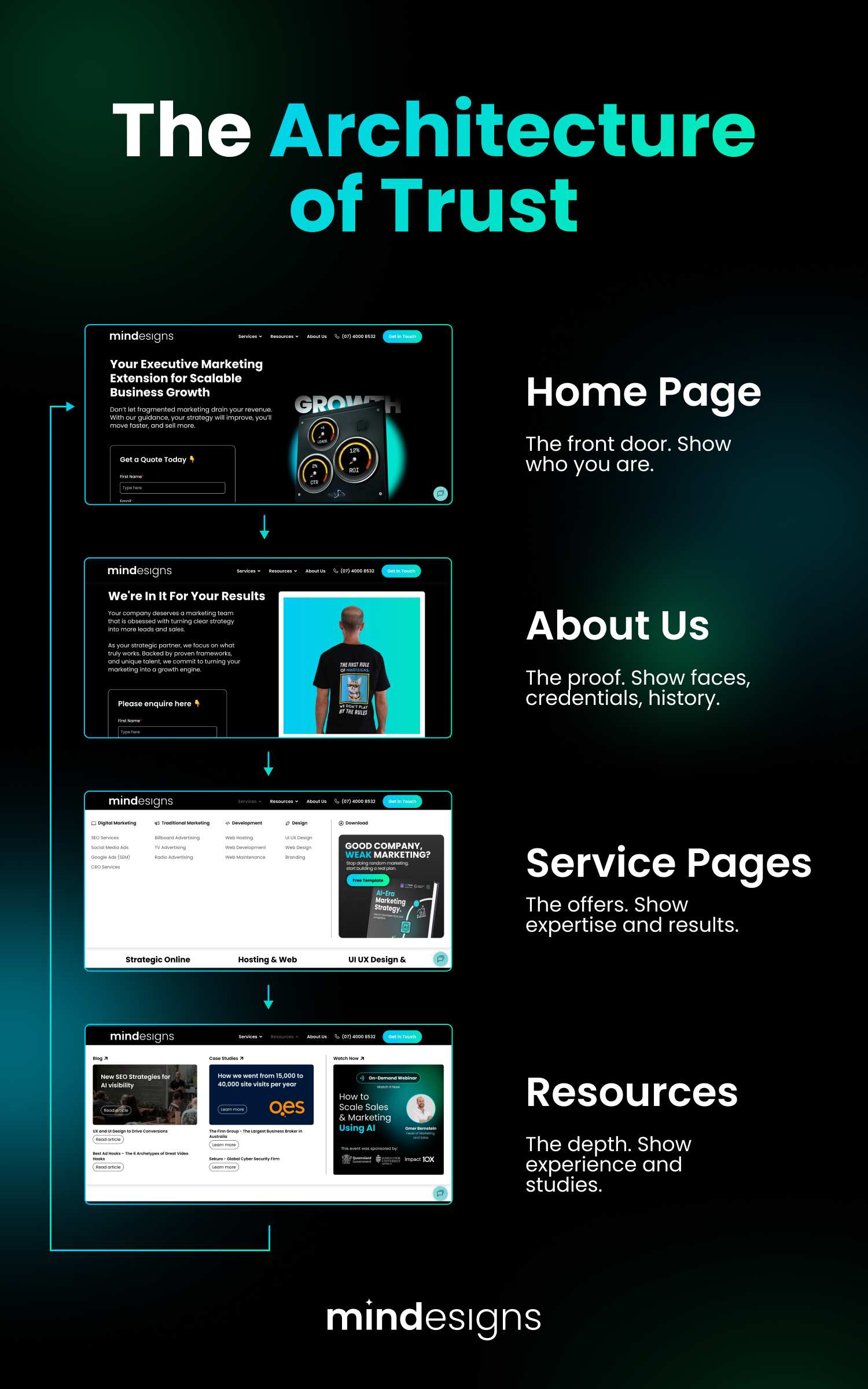 The Architecture of Trust' diagram showing how a site's home, about, service, and resource pages link together to pass authority through the whole site