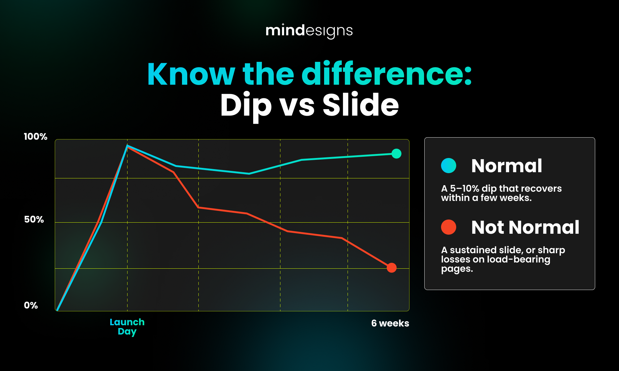 Line chart comparing a normal post-launch traffic dip that recovers within weeks against a sustained slide that keeps falling