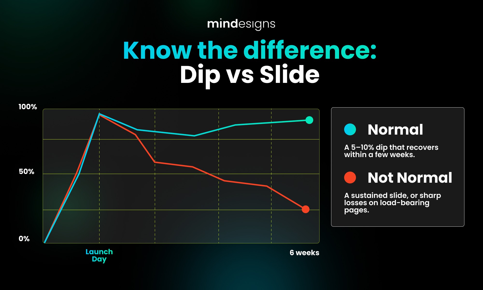 Line chart comparing a normal post-launch traffic dip that recovers within weeks against a sustained slide that keeps falling