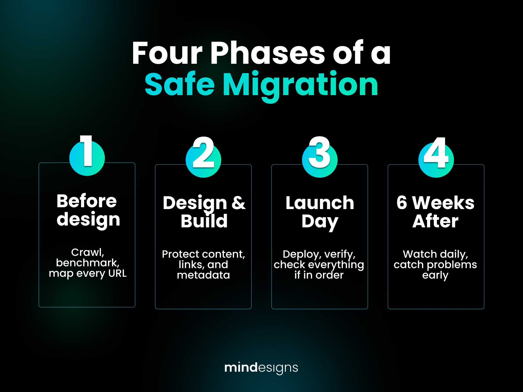 The four phases of a safe website migration, before design, design and build, launch day, and the six weeks after, shown as four connected steps in sequence