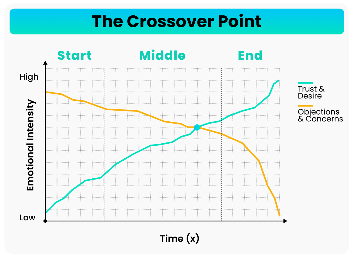 The Mindesigns crossover poin’ sales framework showing the start, middle and end stages of a B2B sales process