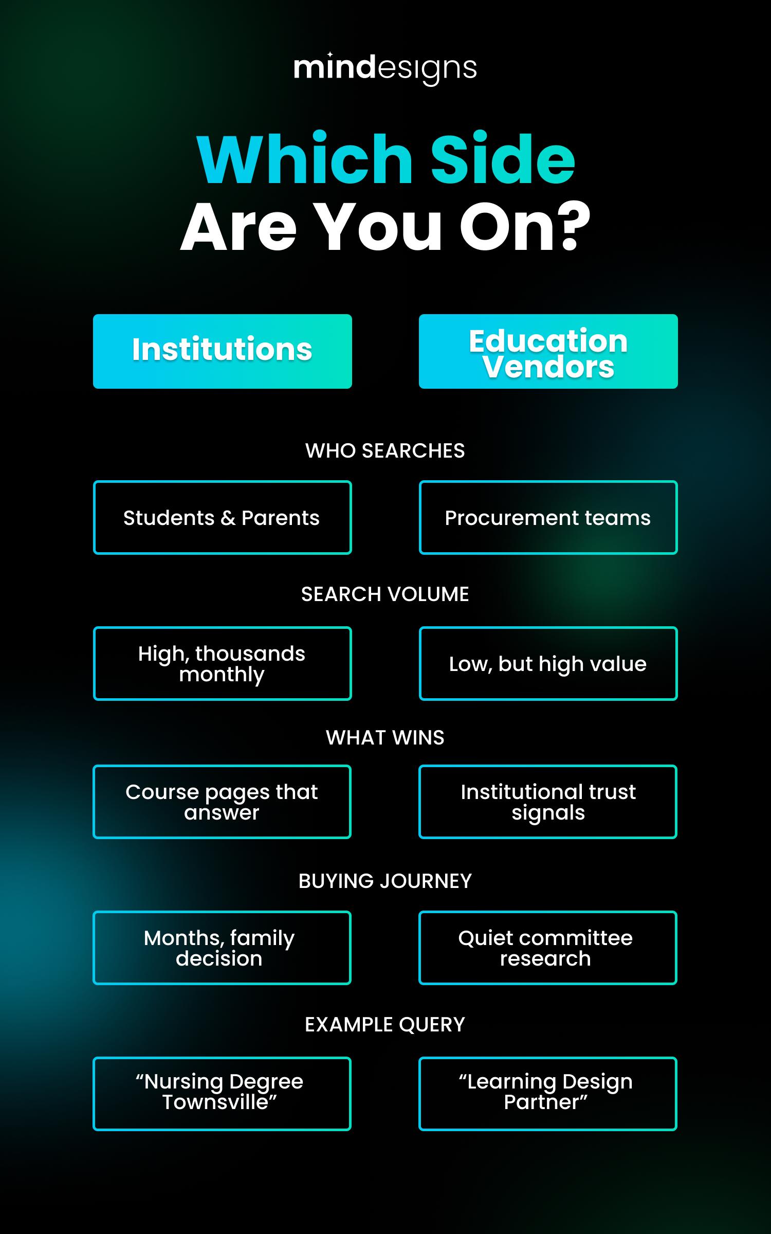 Comparison table on the difference of SEO strategy for Institutions VS Educational Vendors