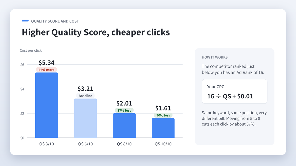 03-quality-score-vs-cpc