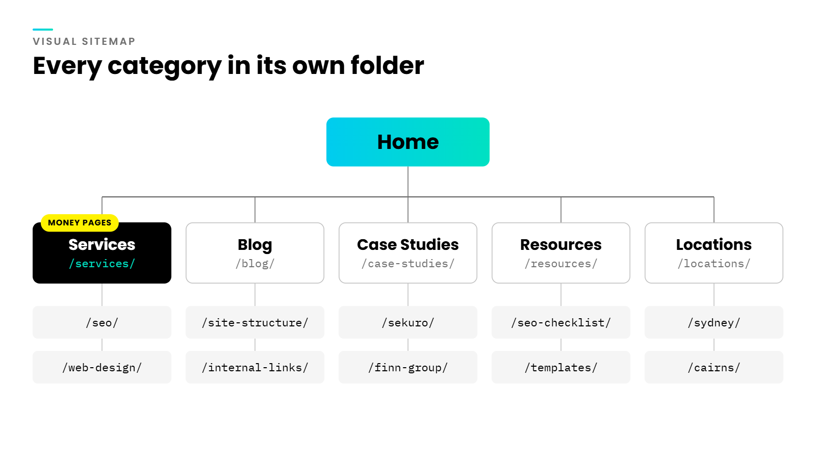 Visual sitemap