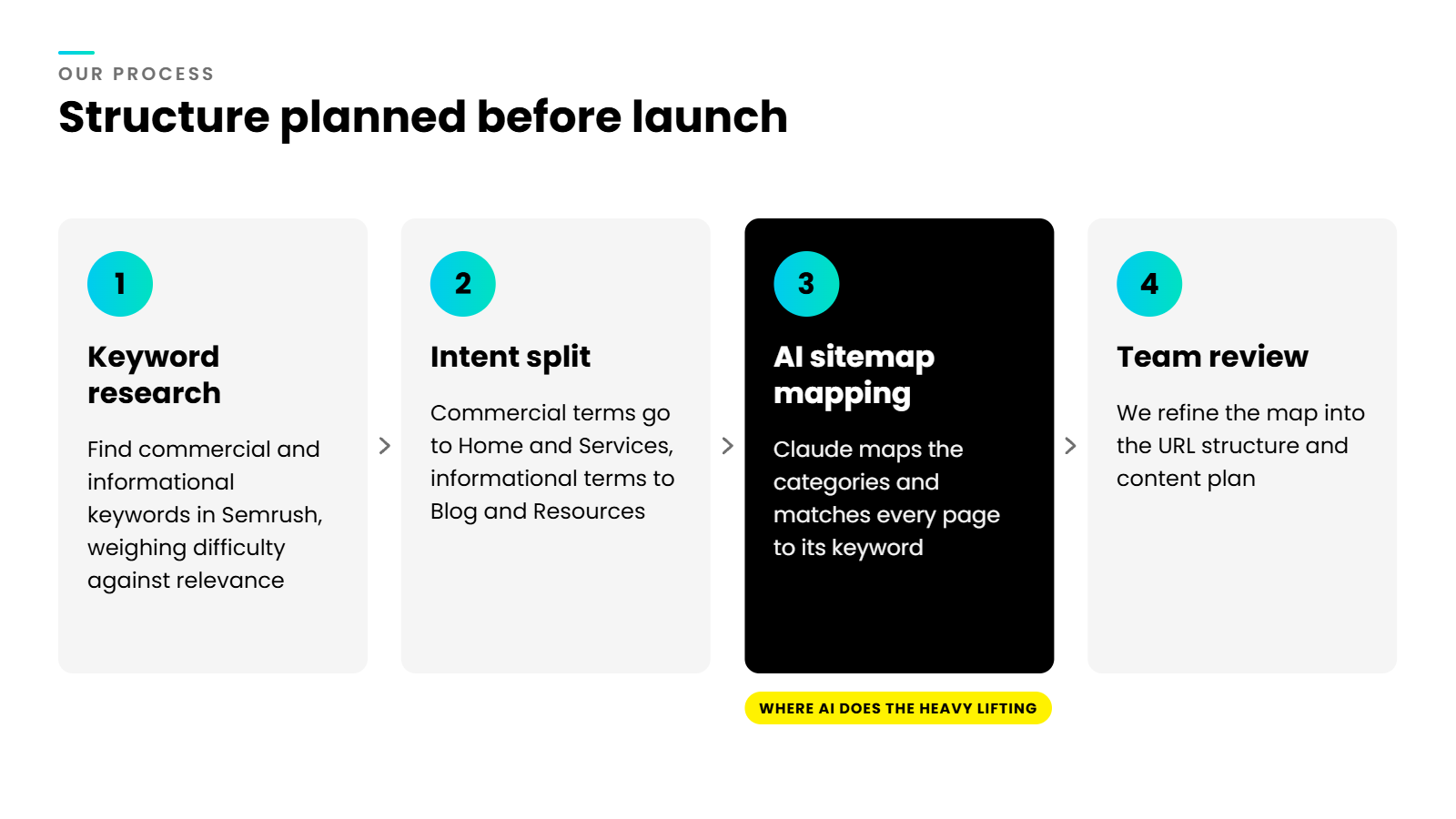 AI structure process