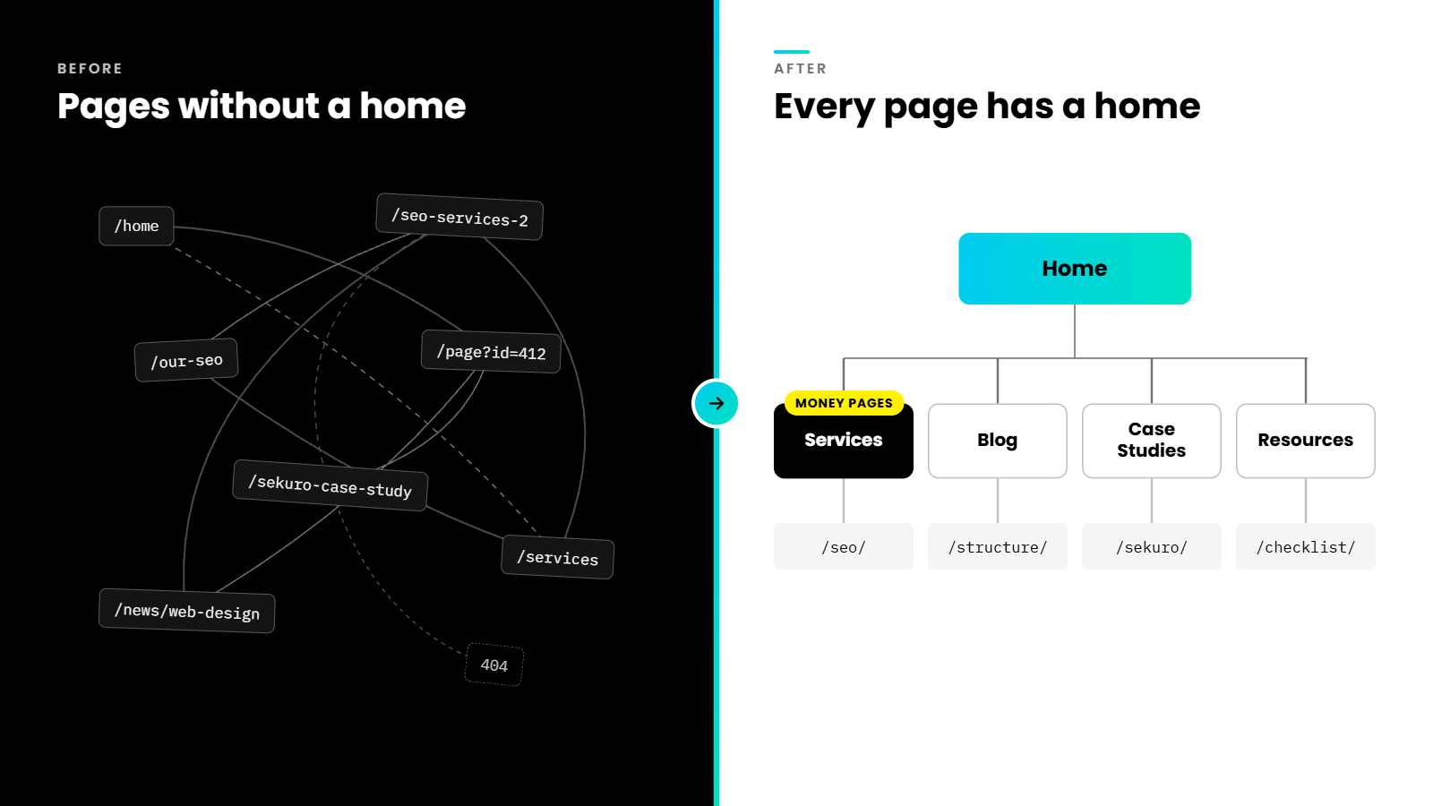 Hero, messy vs tiered sitemap